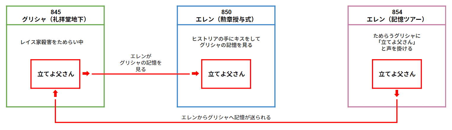 未来の記憶を見る仕組み 進撃の巨人 進撃リファレンス