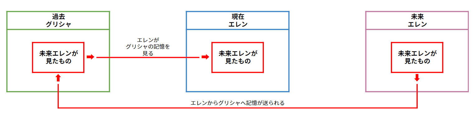 未来の記憶を見る仕組み 進撃の巨人 進撃リファレンス