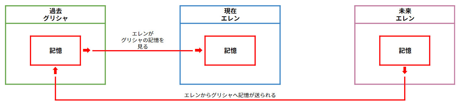 未来の記憶を見る仕組み 進撃の巨人 進撃リファレンス