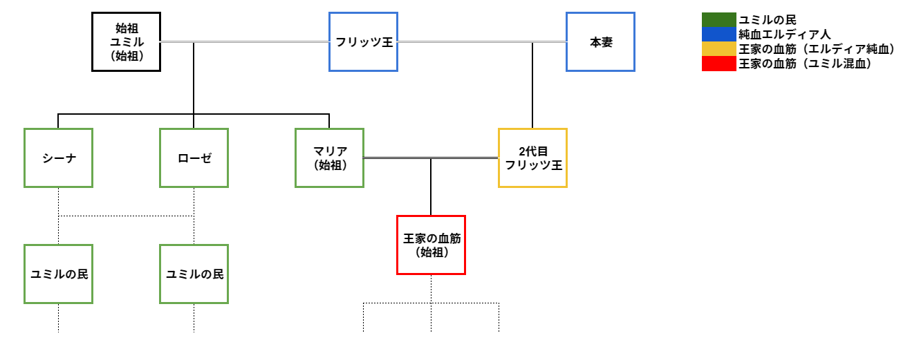 ユミルの民 と 王家の血筋 の違いとは 進撃の巨人の謎を考察 進撃リファレンス